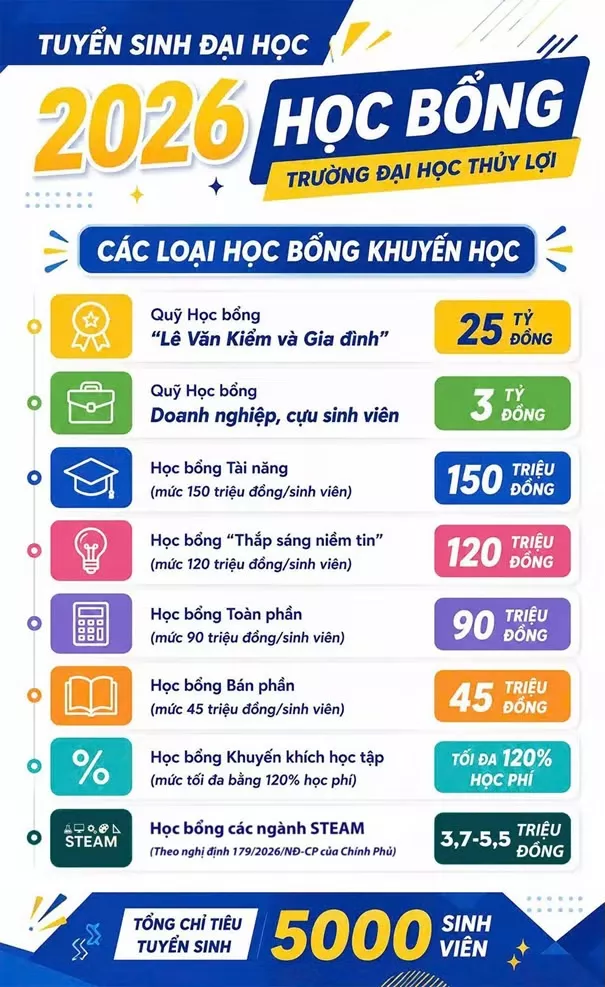 Trường Đại học Thủy lợi công bố Học bổng Tài năng 150 triệu đồng/suất dành cho tân sinh viên năm 2026